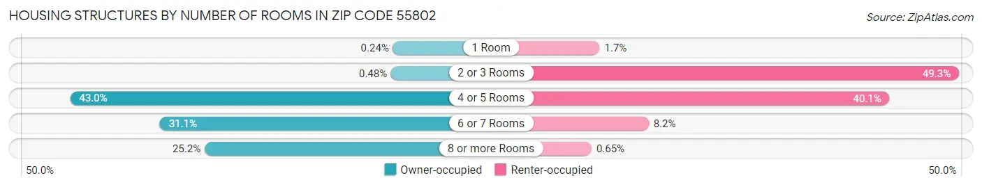 Housing Structures by Number of Rooms in Zip Code 55802