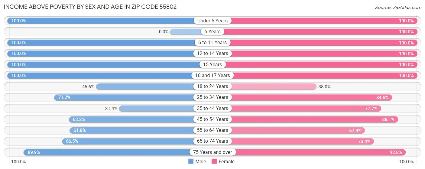 Income Above Poverty by Sex and Age in Zip Code 55802
