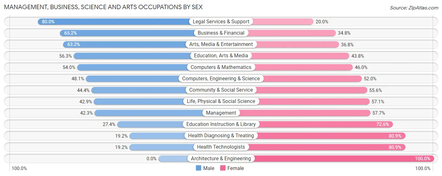 Management, Business, Science and Arts Occupations by Sex in Zip Code 55802