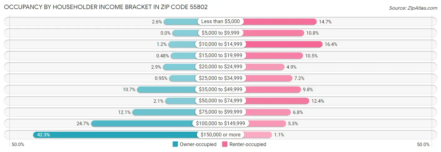 Occupancy by Householder Income Bracket in Zip Code 55802