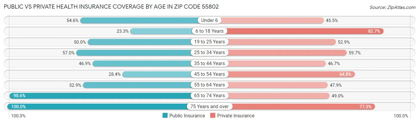 Public vs Private Health Insurance Coverage by Age in Zip Code 55802