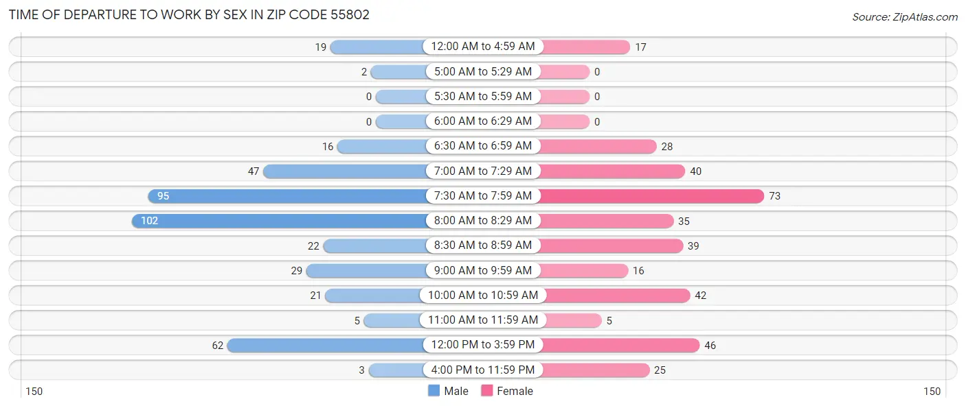 Time of Departure to Work by Sex in Zip Code 55802
