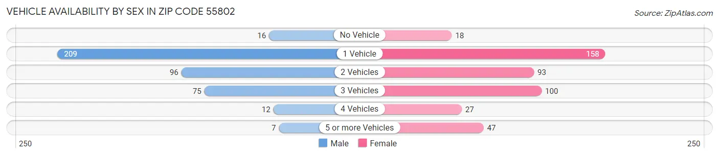 Vehicle Availability by Sex in Zip Code 55802