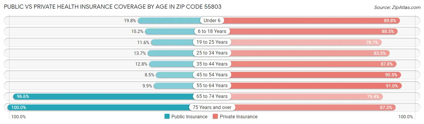 Public vs Private Health Insurance Coverage by Age in Zip Code 55803