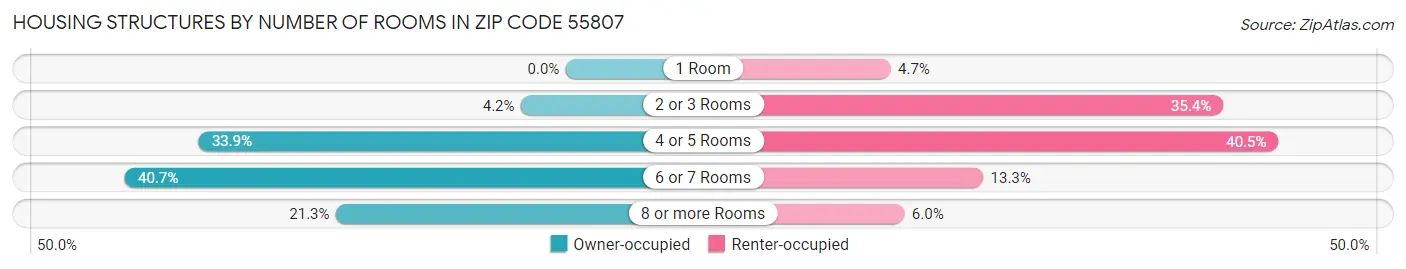 Housing Structures by Number of Rooms in Zip Code 55807