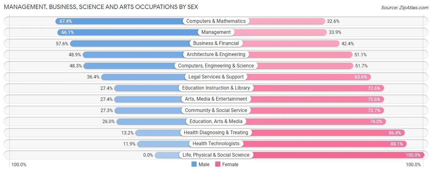 Management, Business, Science and Arts Occupations by Sex in Zip Code 55807