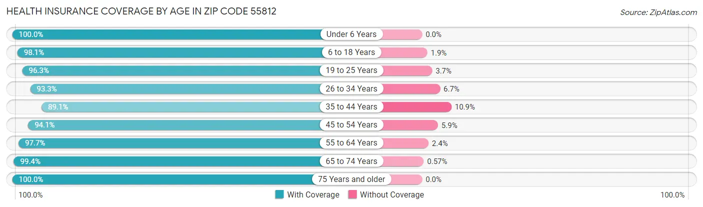 Health Insurance Coverage by Age in Zip Code 55812