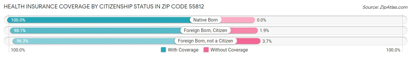 Health Insurance Coverage by Citizenship Status in Zip Code 55812