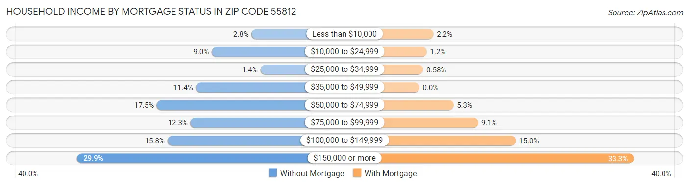 Household Income by Mortgage Status in Zip Code 55812