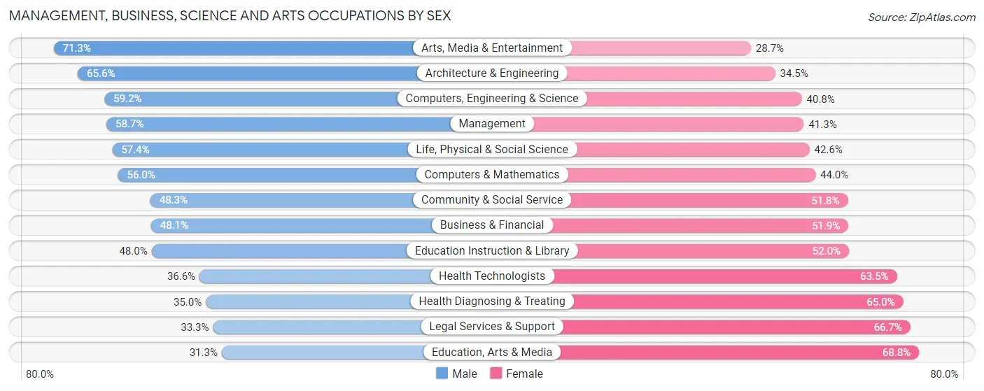Management, Business, Science and Arts Occupations by Sex in Zip Code 55812