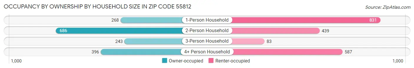 Occupancy by Ownership by Household Size in Zip Code 55812