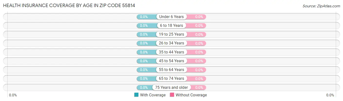 Health Insurance Coverage by Age in Zip Code 55814
