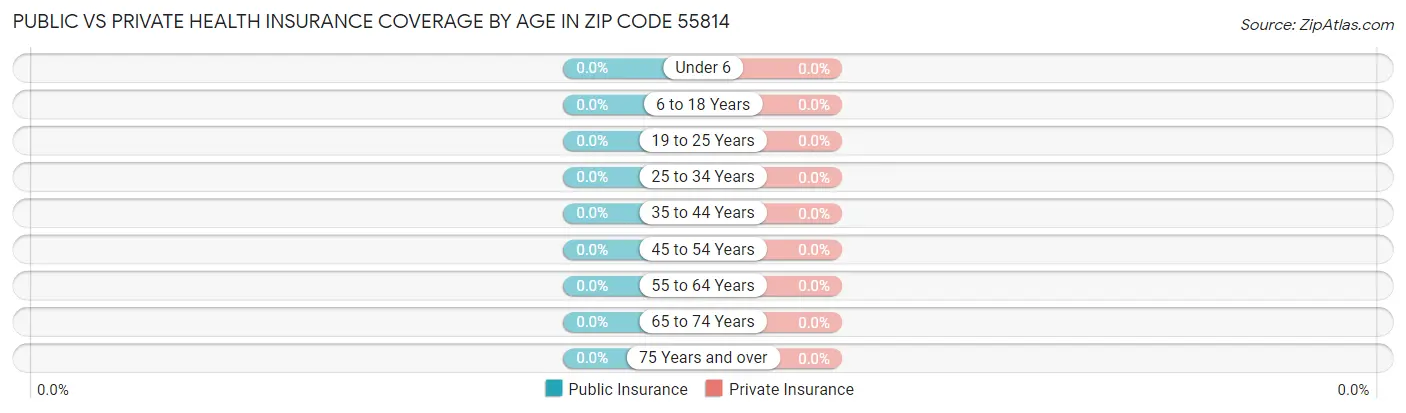 Public vs Private Health Insurance Coverage by Age in Zip Code 55814