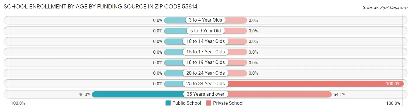 School Enrollment by Age by Funding Source in Zip Code 55814