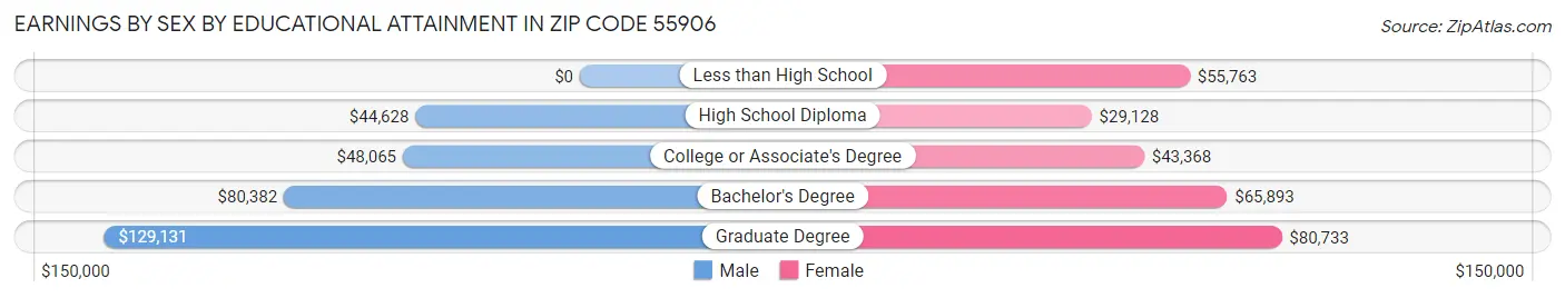 Earnings by Sex by Educational Attainment in Zip Code 55906