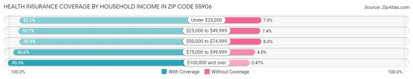 Health Insurance Coverage by Household Income in Zip Code 55906