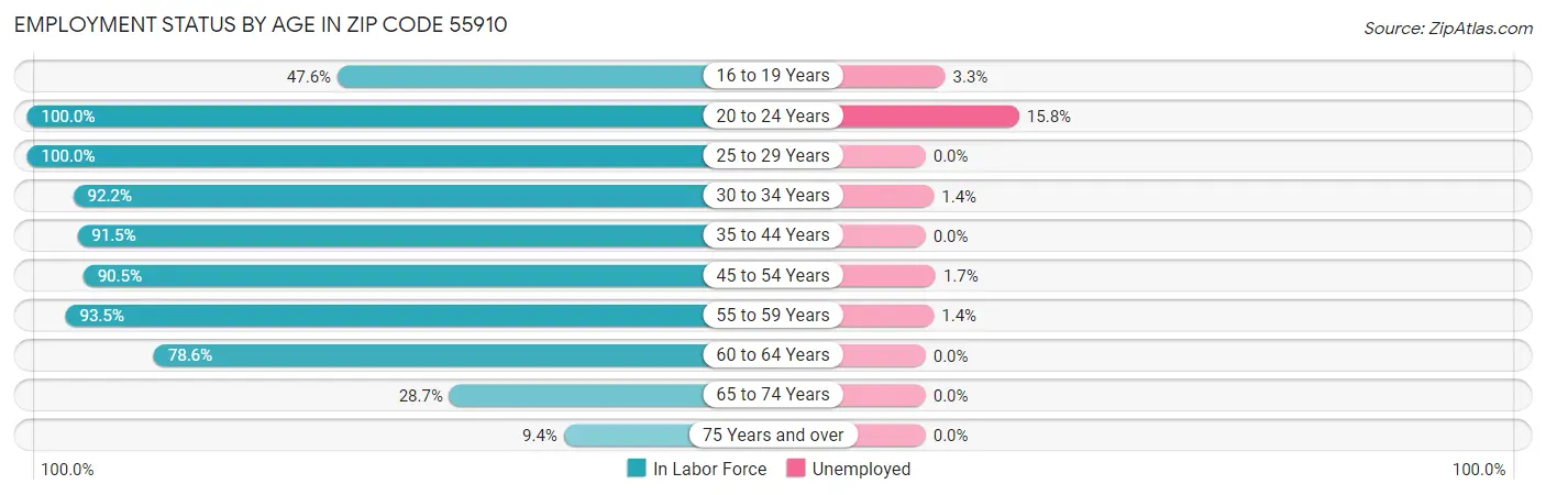 Employment Status by Age in Zip Code 55910