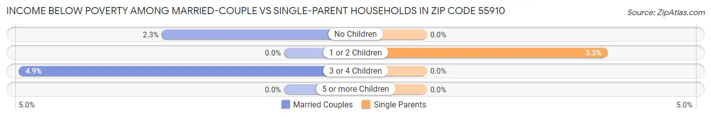 Income Below Poverty Among Married-Couple vs Single-Parent Households in Zip Code 55910