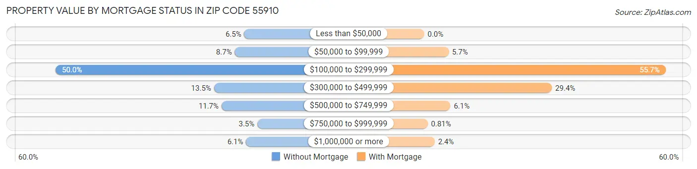 Property Value by Mortgage Status in Zip Code 55910