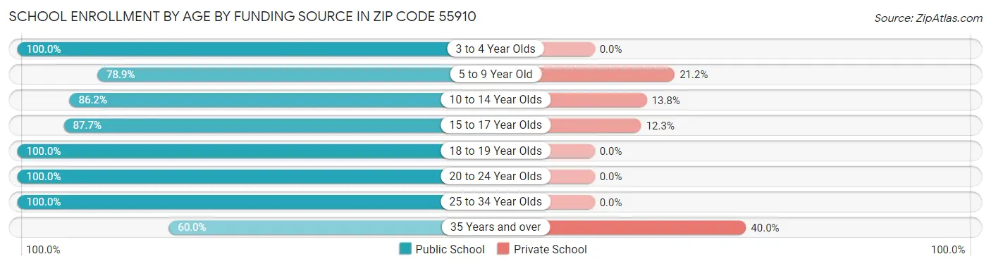 School Enrollment by Age by Funding Source in Zip Code 55910