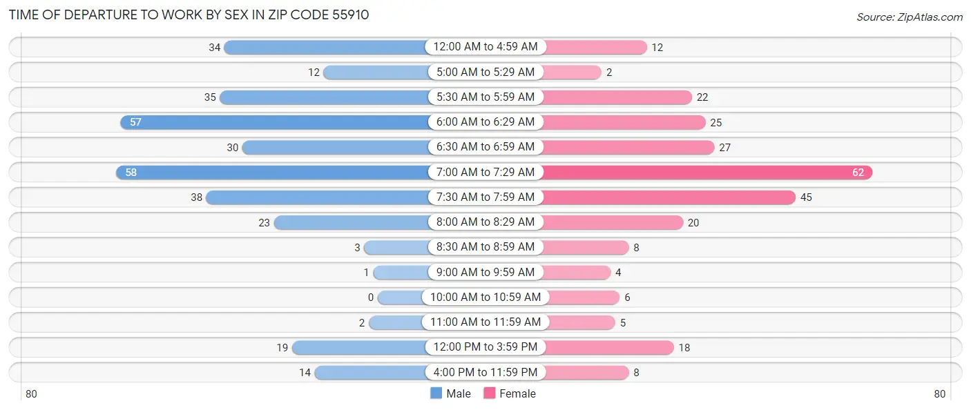 Time of Departure to Work by Sex in Zip Code 55910