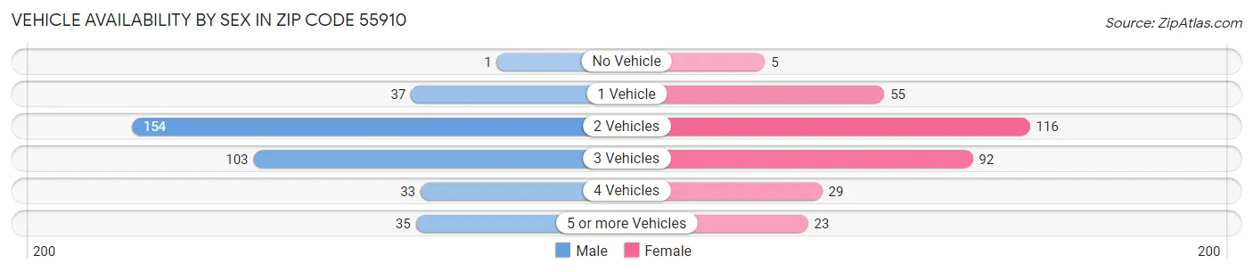 Vehicle Availability by Sex in Zip Code 55910