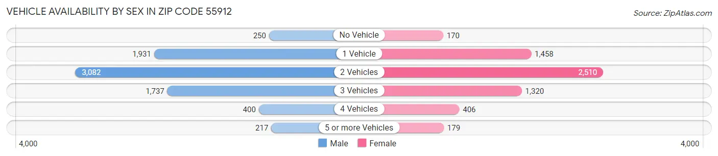 Vehicle Availability by Sex in Zip Code 55912
