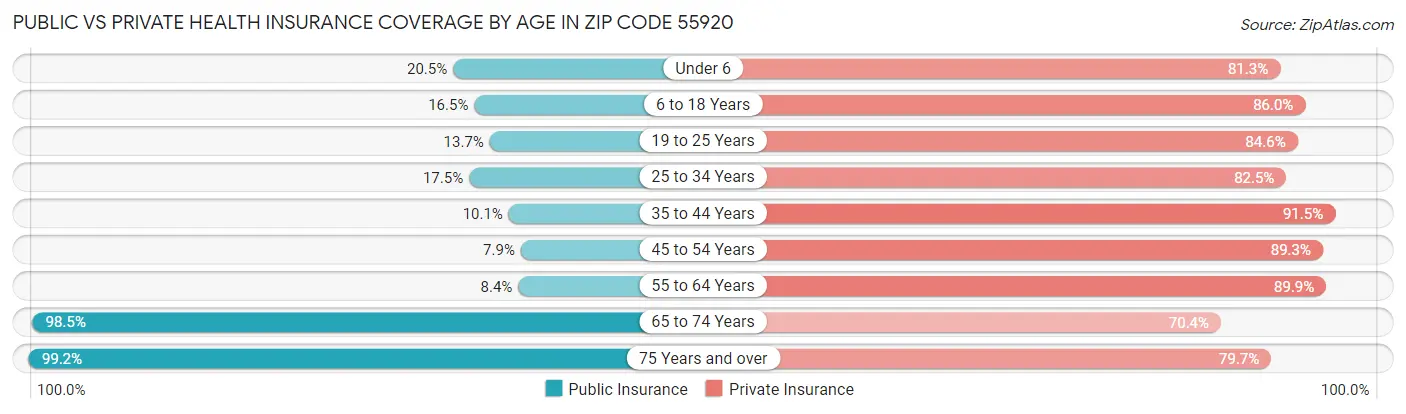 Public vs Private Health Insurance Coverage by Age in Zip Code 55920