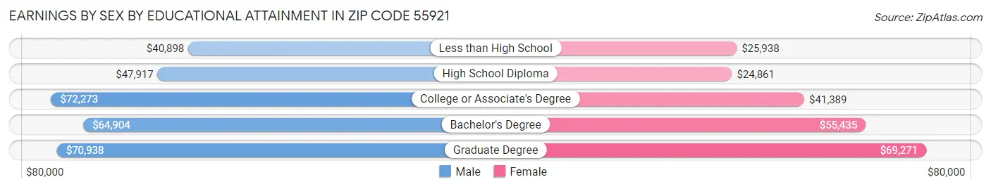 Earnings by Sex by Educational Attainment in Zip Code 55921