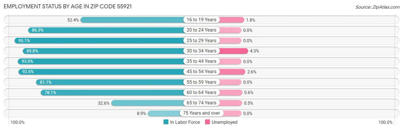 Employment Status by Age in Zip Code 55921