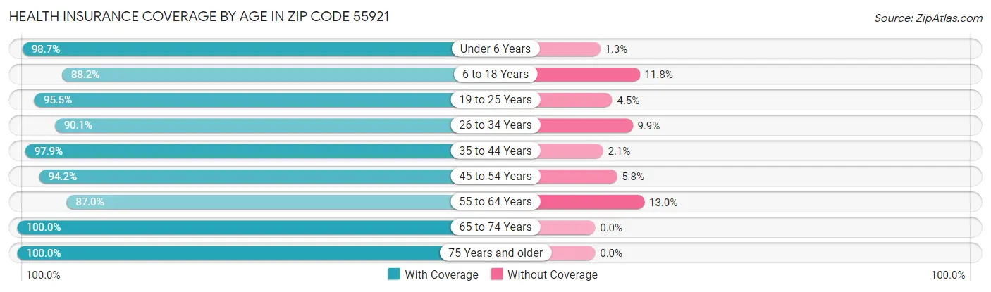 Health Insurance Coverage by Age in Zip Code 55921