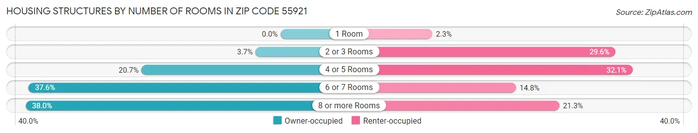 Housing Structures by Number of Rooms in Zip Code 55921