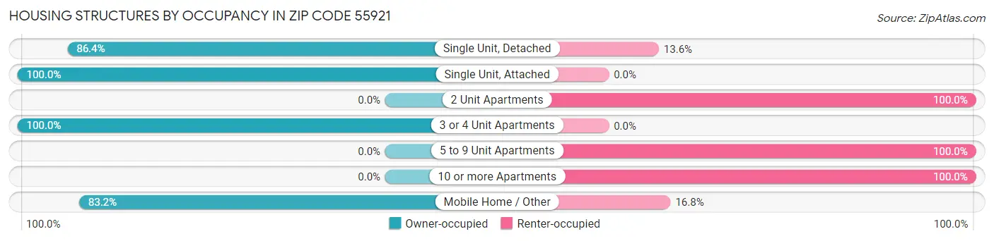 Housing Structures by Occupancy in Zip Code 55921
