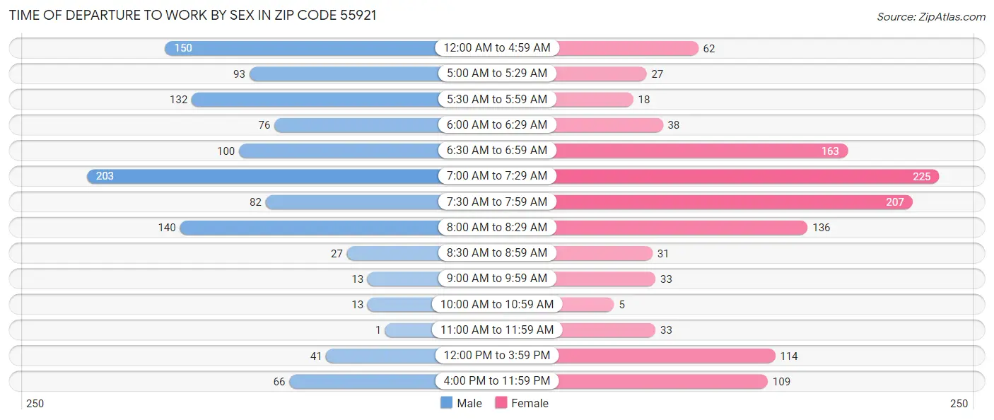 Time of Departure to Work by Sex in Zip Code 55921