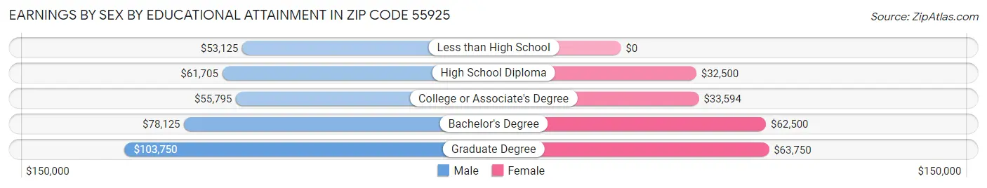 Earnings by Sex by Educational Attainment in Zip Code 55925