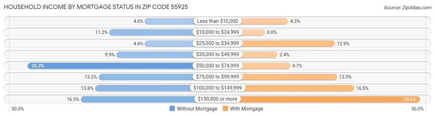 Household Income by Mortgage Status in Zip Code 55925