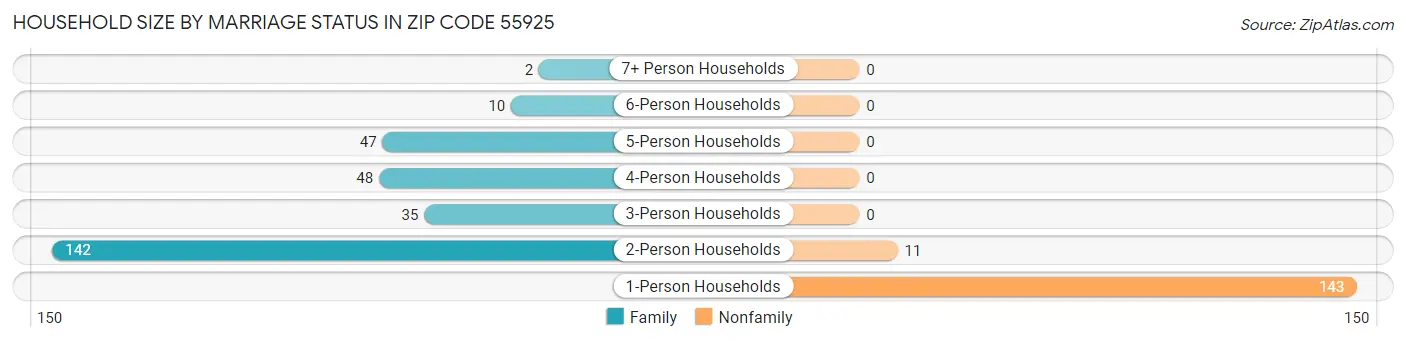 Household Size by Marriage Status in Zip Code 55925