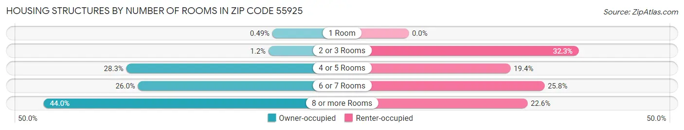 Housing Structures by Number of Rooms in Zip Code 55925