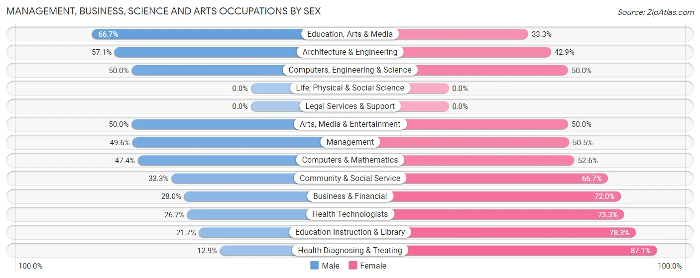 Management, Business, Science and Arts Occupations by Sex in Zip Code 55925