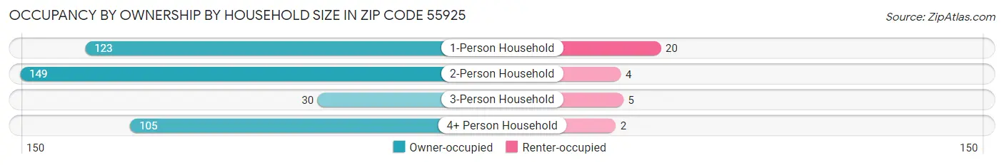 Occupancy by Ownership by Household Size in Zip Code 55925
