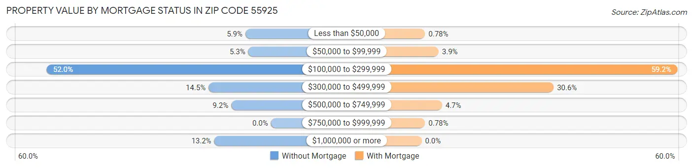 Property Value by Mortgage Status in Zip Code 55925