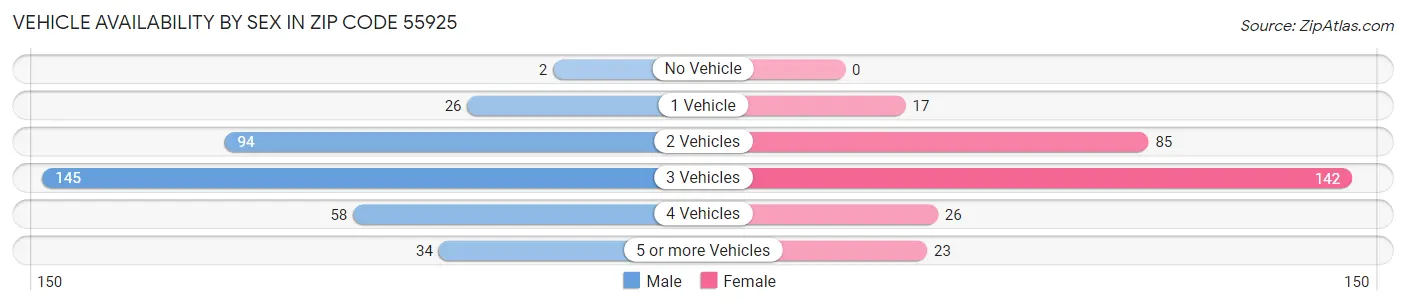 Vehicle Availability by Sex in Zip Code 55925