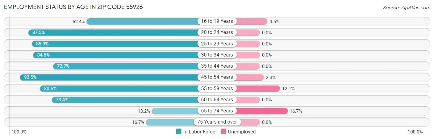 Employment Status by Age in Zip Code 55926