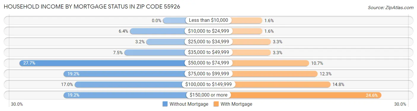 Household Income by Mortgage Status in Zip Code 55926