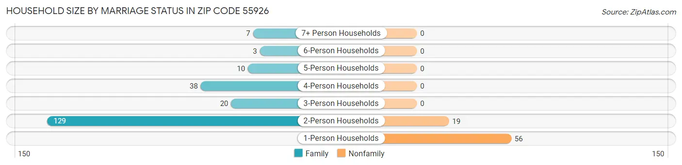 Household Size by Marriage Status in Zip Code 55926