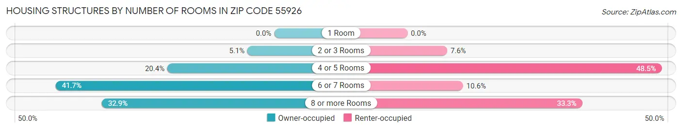 Housing Structures by Number of Rooms in Zip Code 55926