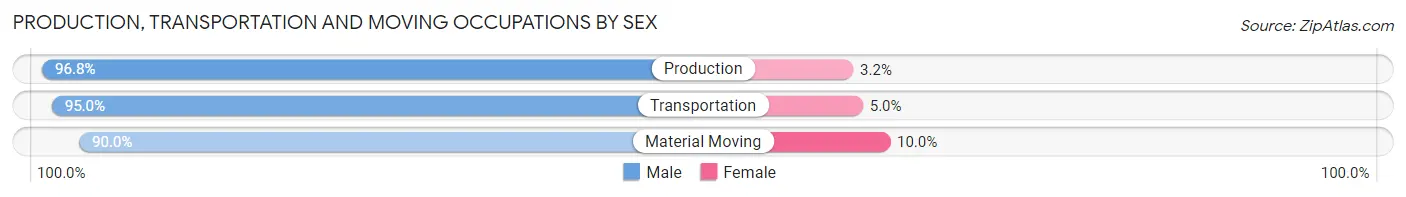Production, Transportation and Moving Occupations by Sex in Zip Code 55926