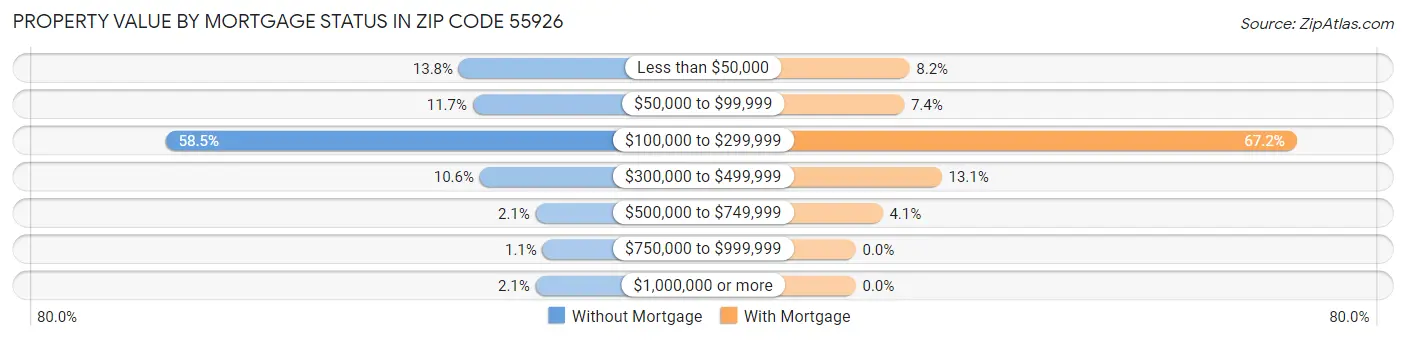 Property Value by Mortgage Status in Zip Code 55926