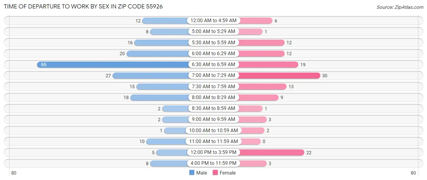 Time of Departure to Work by Sex in Zip Code 55926