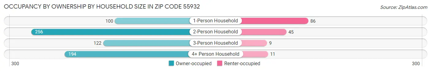 Occupancy by Ownership by Household Size in Zip Code 55932